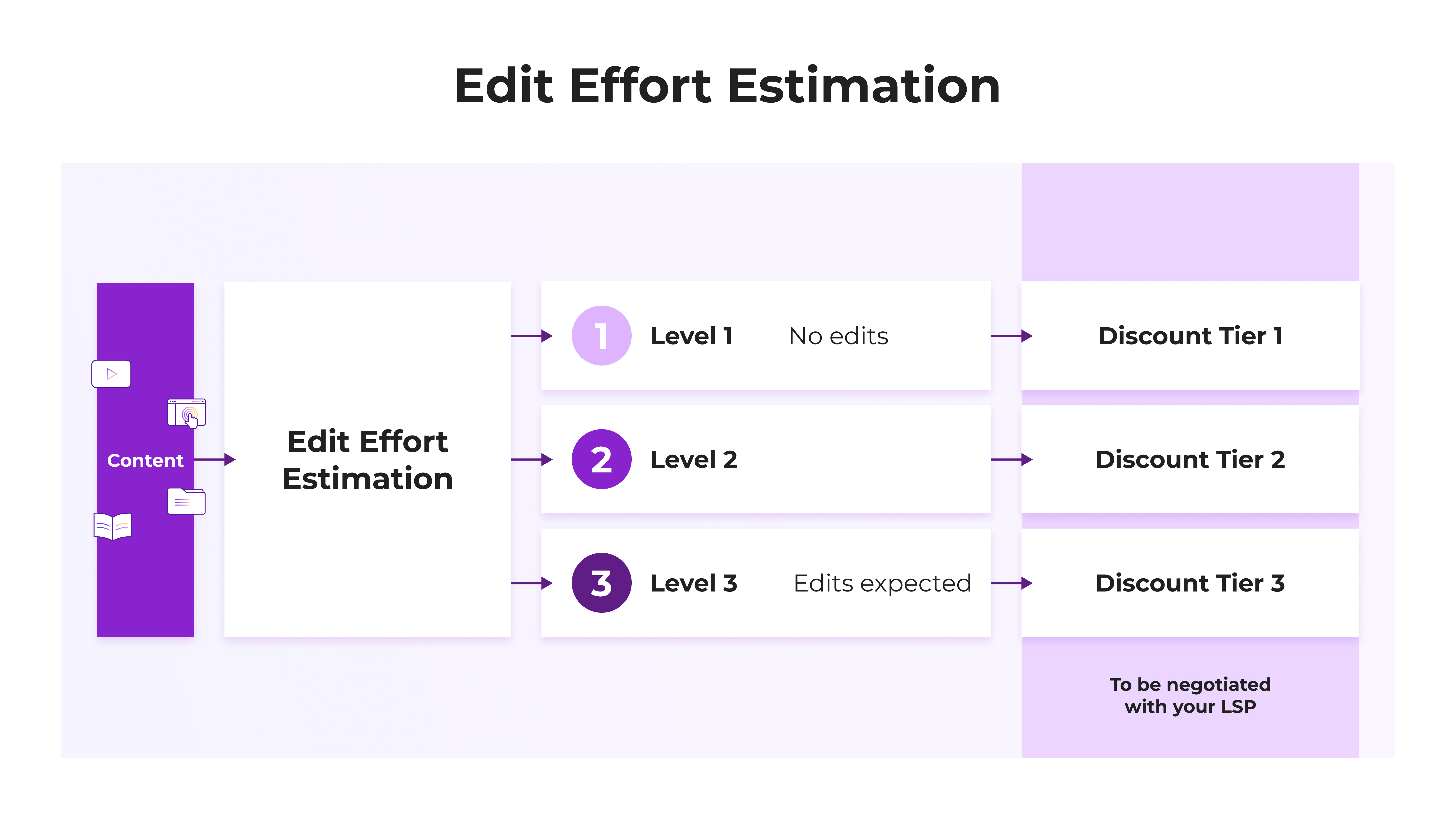 Edit Effort Estimation