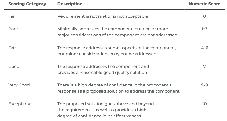 the-best-rfp-evaluation-criteria-for-your-translation-provider