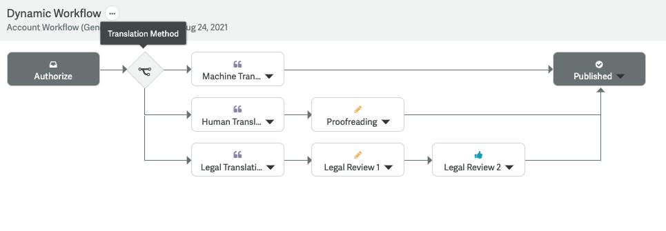 Dynamic Workflows