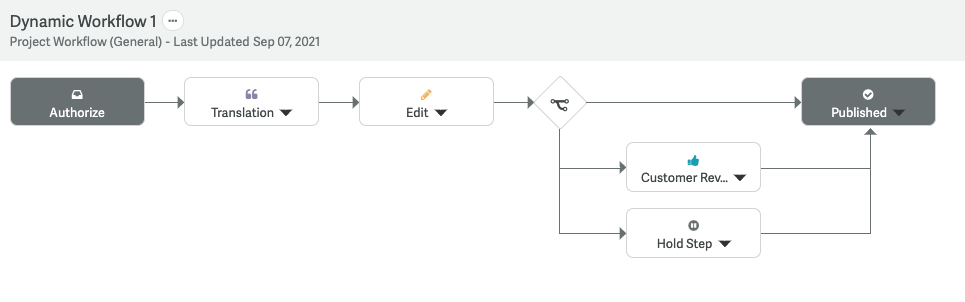 Dynamic Workflow