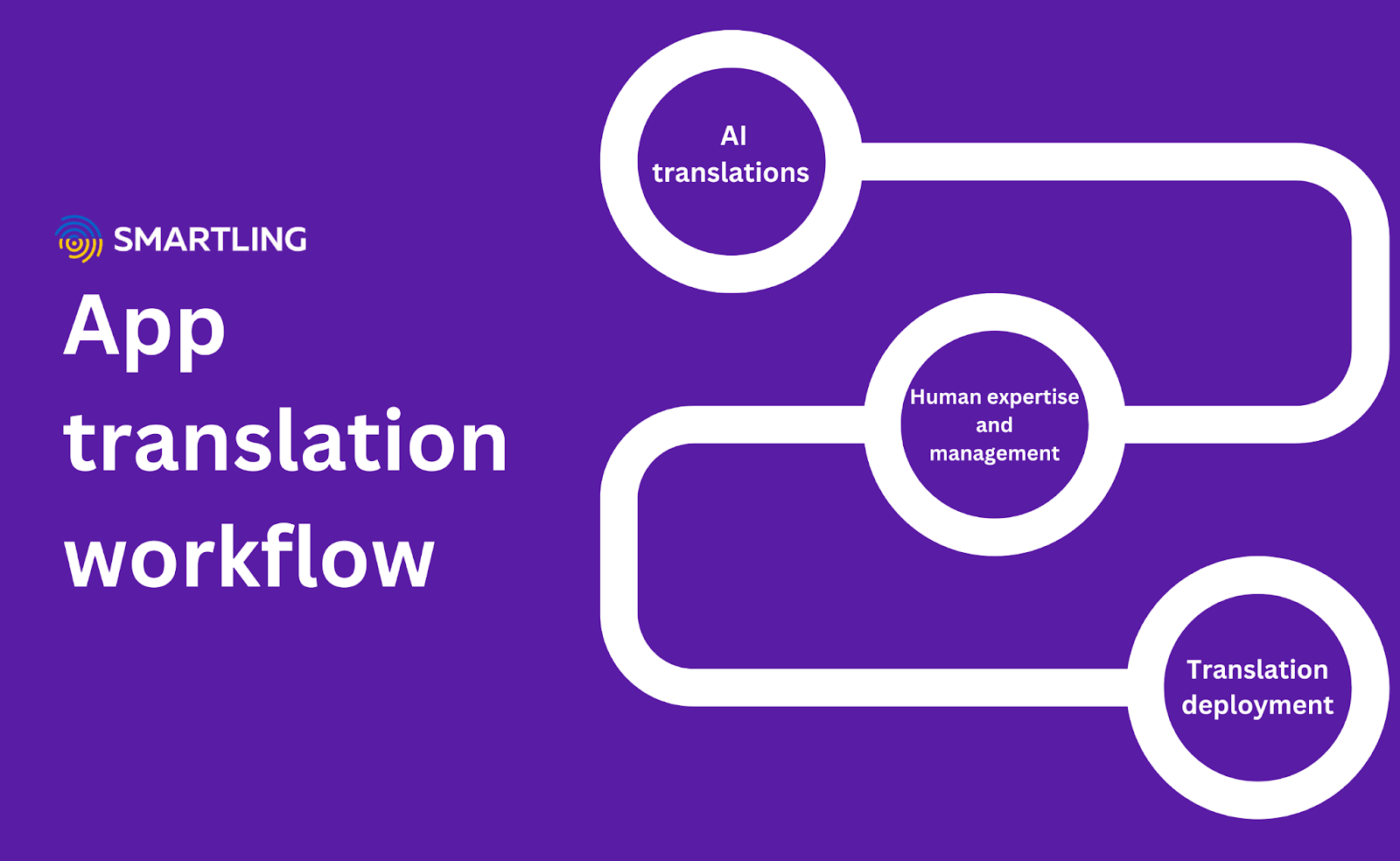 app translation workflow