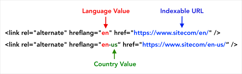 How to implement hreflang tags (Source)