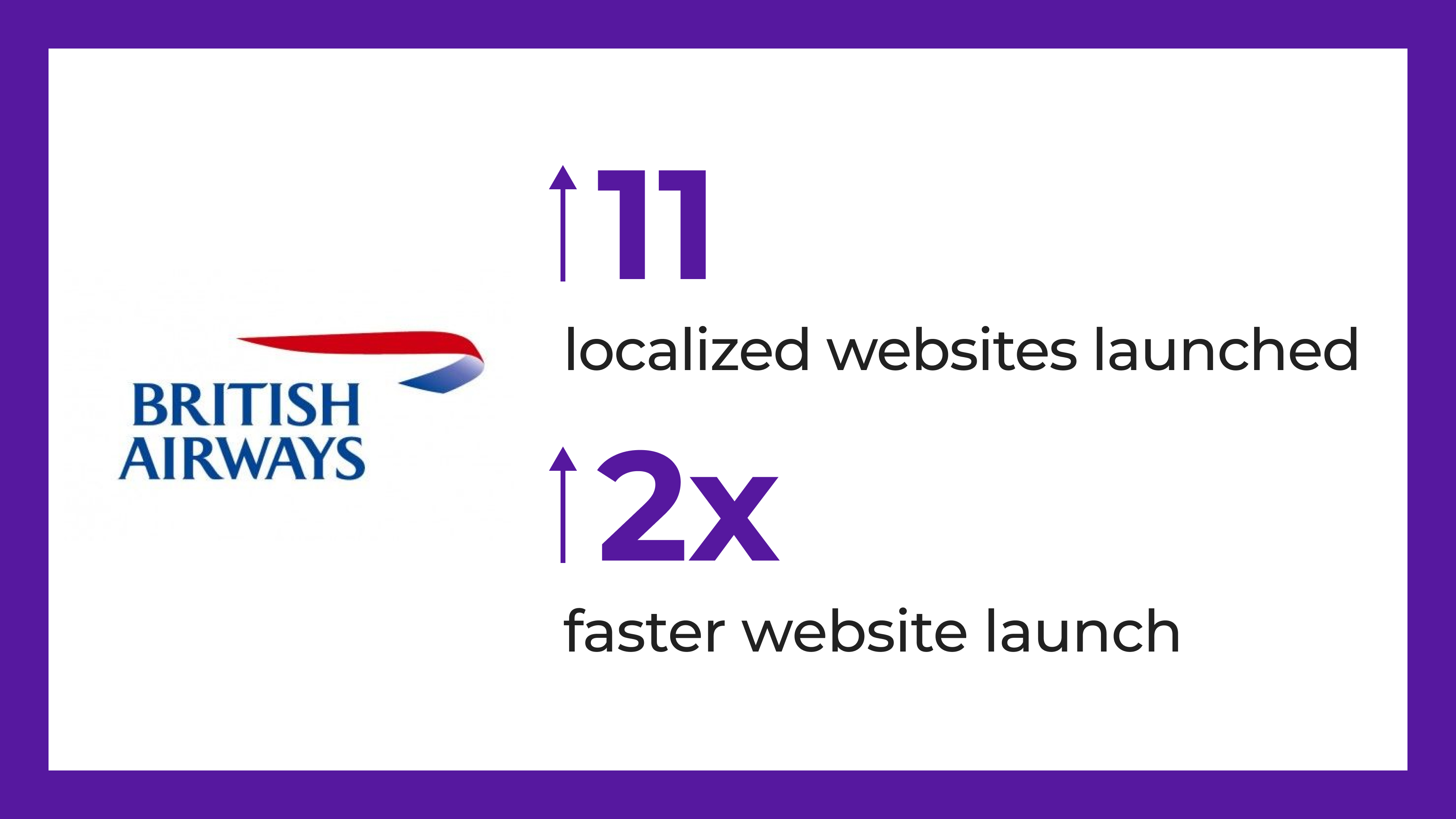 How British Airways launched 11 localized websites in half the time.