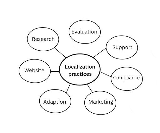 The seven essential practices for business localization. 