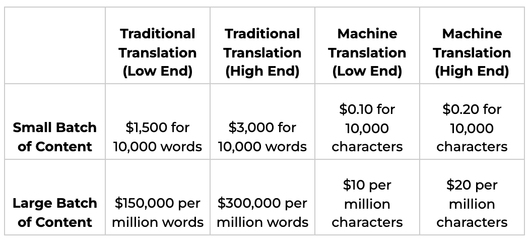 Translation Rates