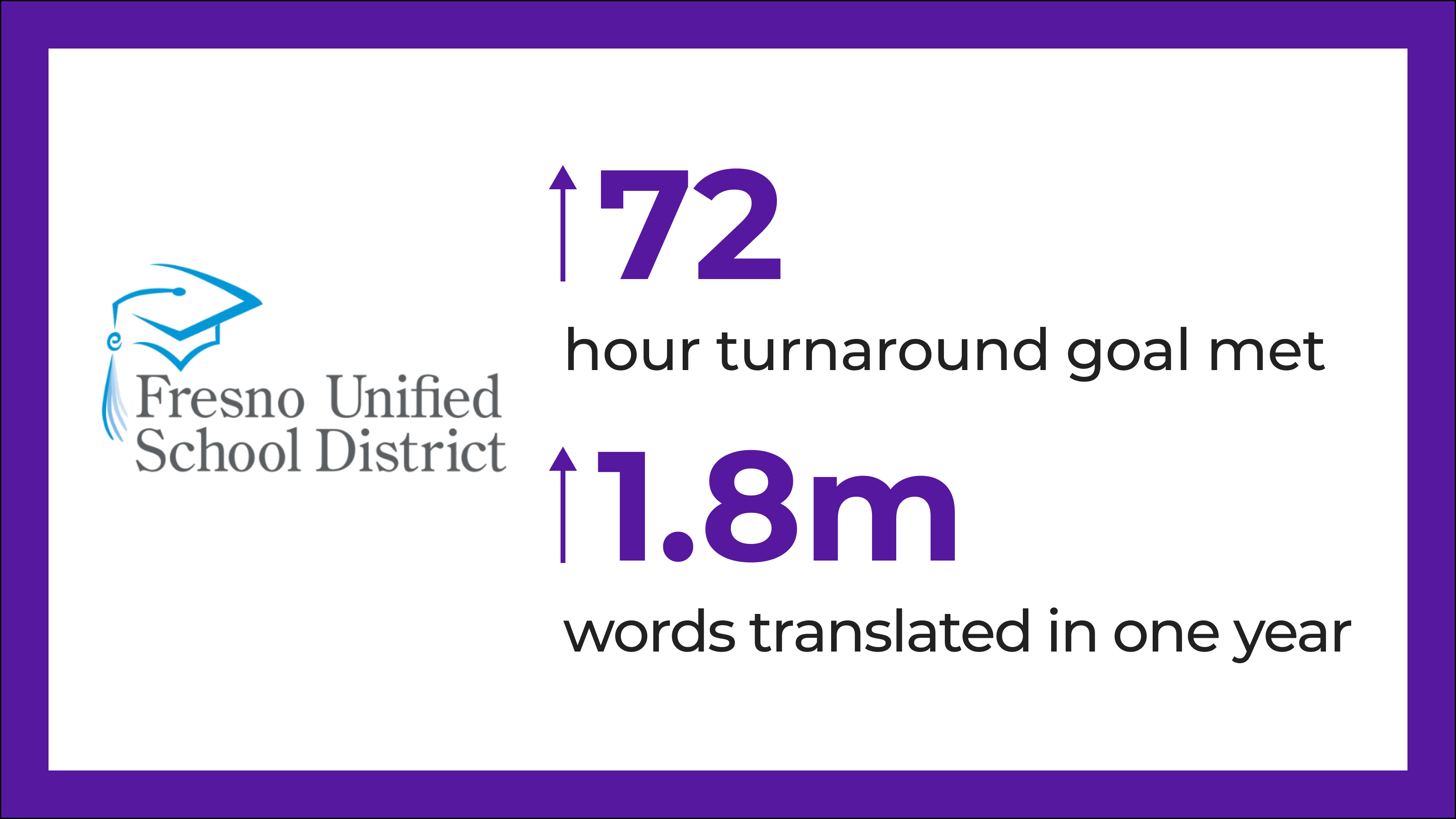 How Fresno Unified School District worked with Smartling to increase efficiency of their translation process to deliver localized materials to students and their families faster.
