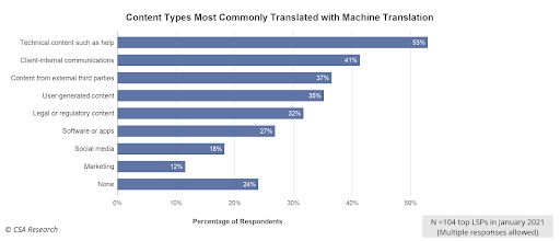 Content types most commonly translated with machine translation