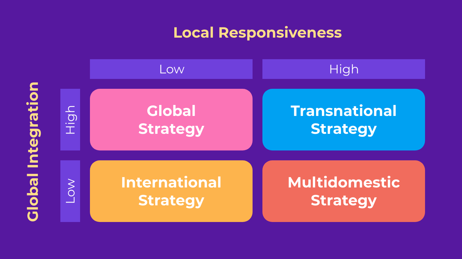 International Strategy: Global Integration & Local Responsiveness Graph