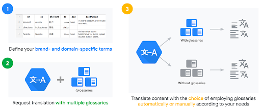 Google-s 云翻译 API