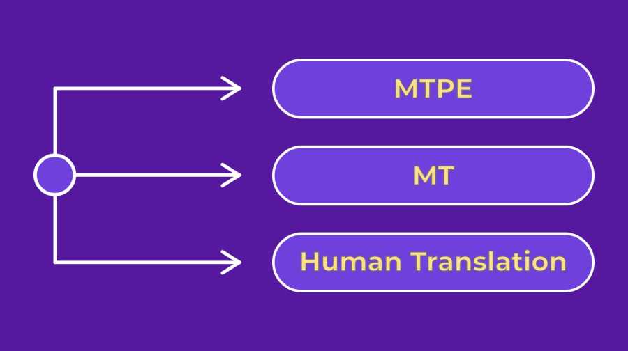 A Hybrid Translation Approach Machine Translation Post Editing Mtpe Smartling