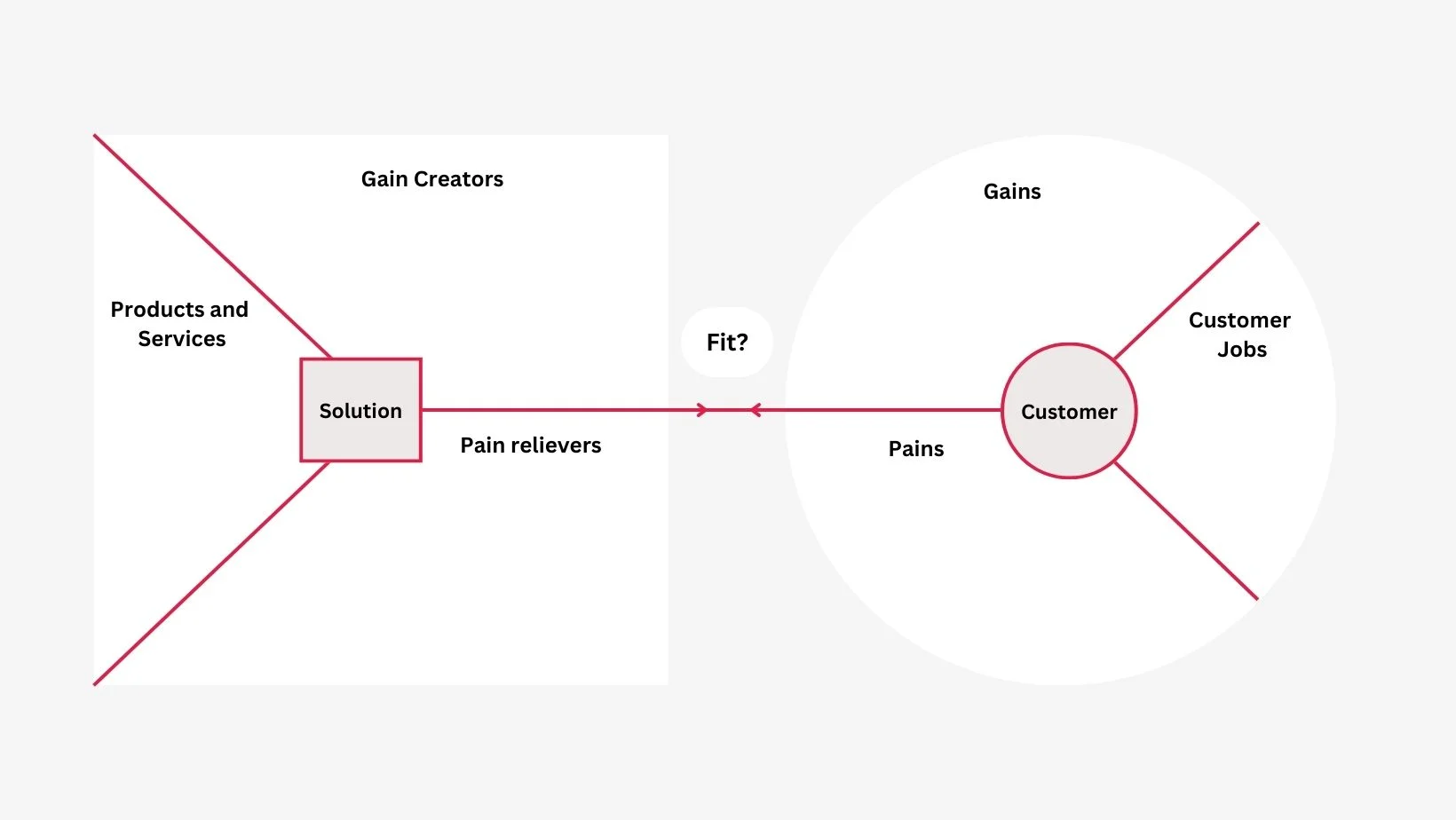 Value Proposition Canvas