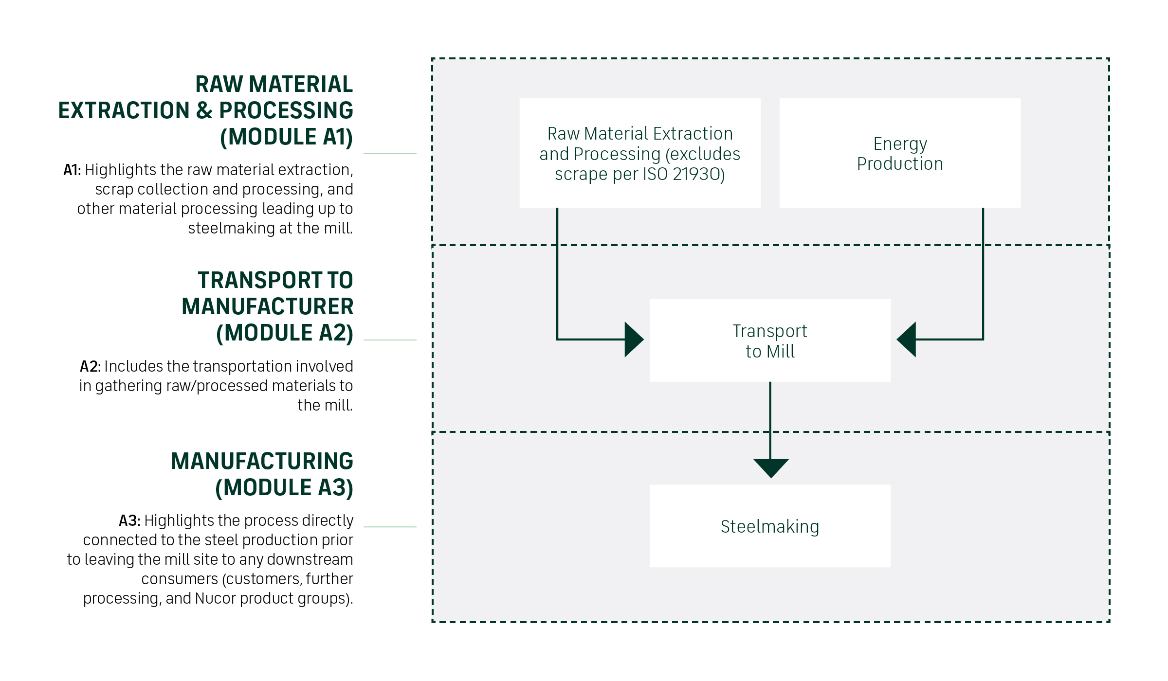 Nucor | Cradle-to-gate product stage chart to visualize modules A1-A3 for steel