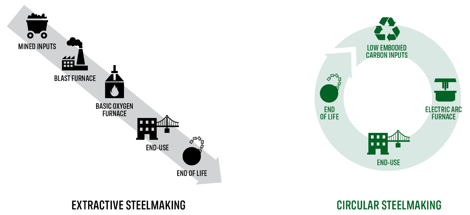 Diagram: Extractive vs Circular steel making