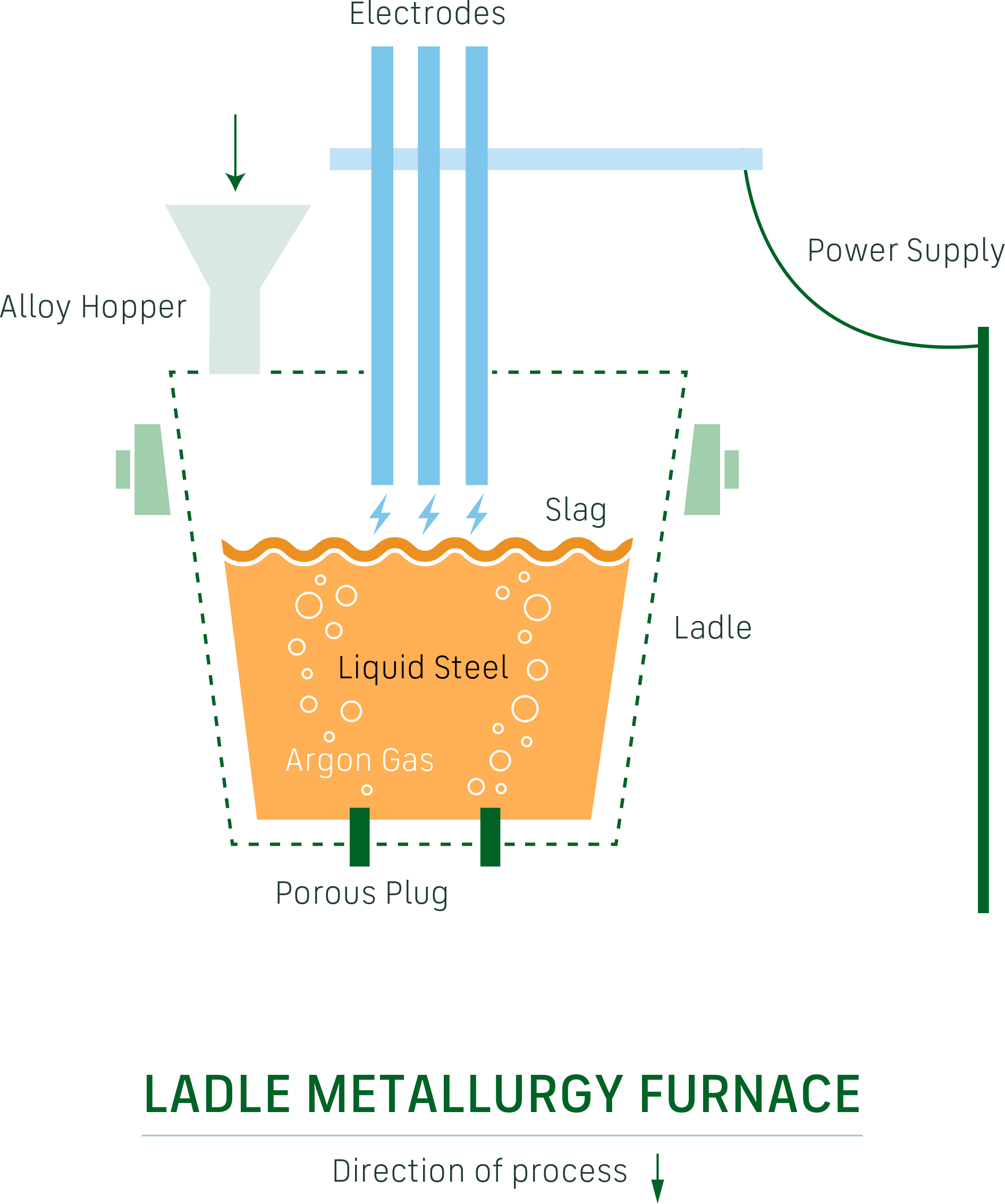 Ladle Metallurgy Furnace (LMF) modifies the steel chemistry