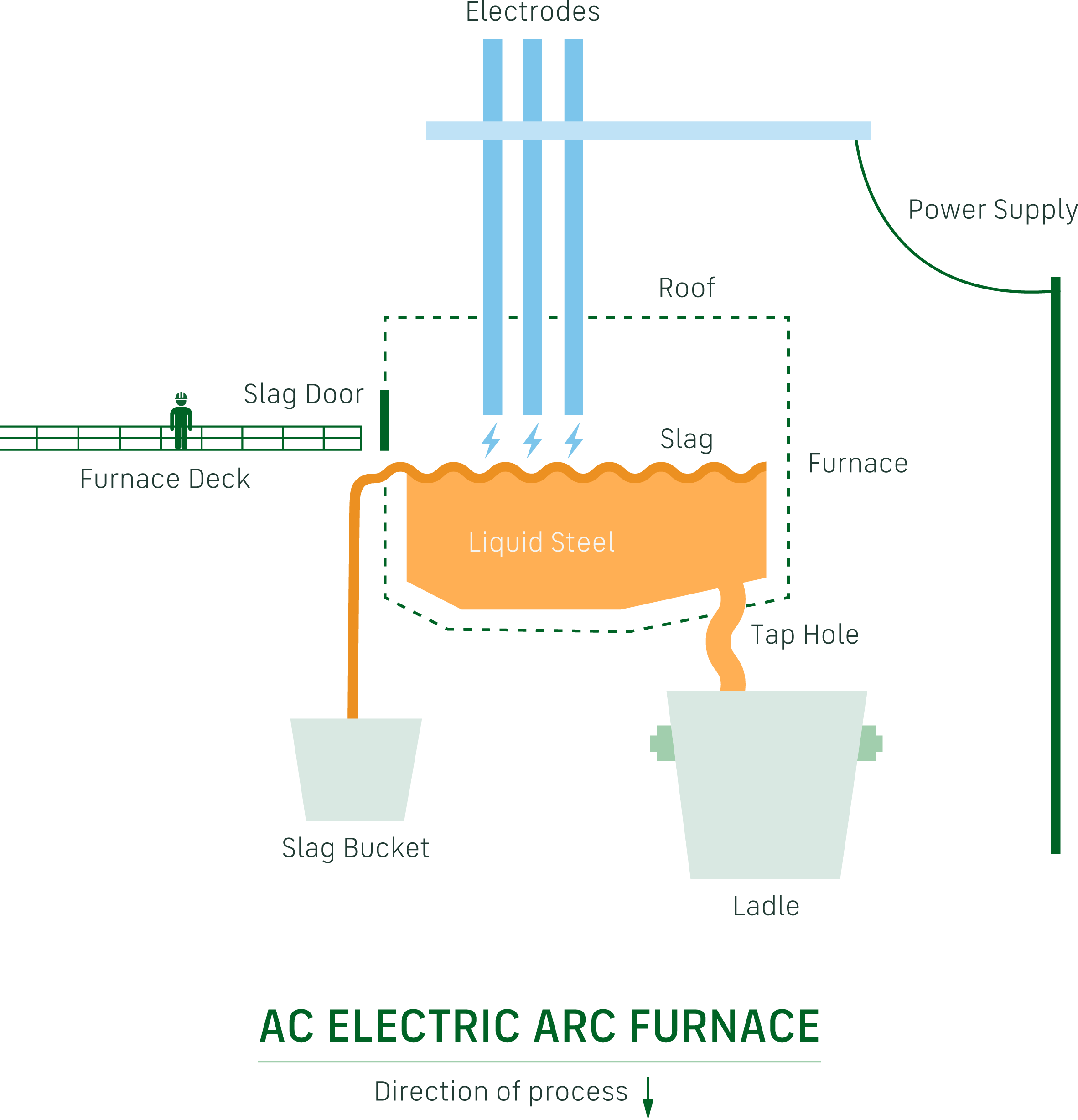 How to make steel with an AC electric arc furnace (EAF)