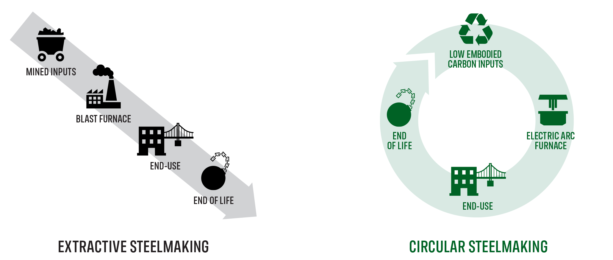 2-ways-Nucor-EAF