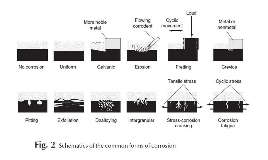 Corrosion basics