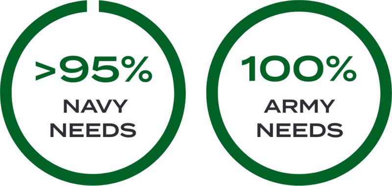 Infographic: Nucor has ability to serve 95% of Navy's capactiy needs, and 100% of the Army's