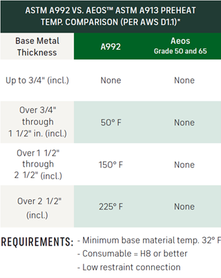 Table comparing welding preheat temperatures for ASTM A992 and ASTM A913 wide flange.