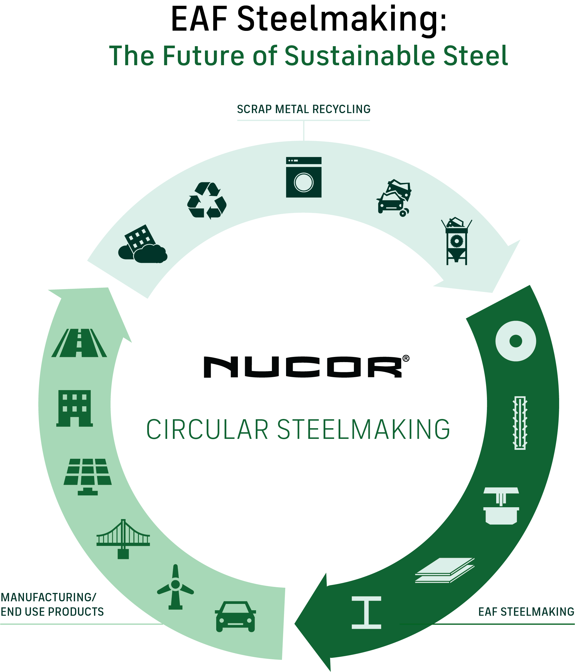 EAF Steelmaking: The Future of Sustainable Steel