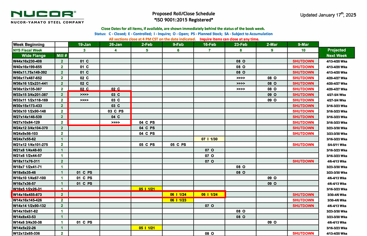 Example of a Nucor steel beam rolling schedule outlining the common rolling schedule indicators.
