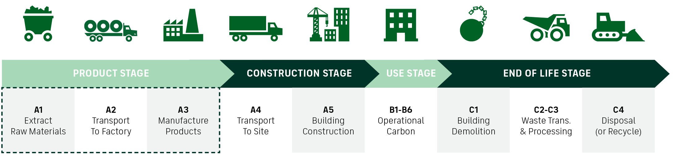 LCA and EPD steel phases: product stage (A1-A3), construction phase (A4-A5), use stage (B1-B6) and end-of-life stage (C1-C4).