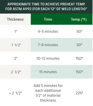 Table showing  the approximate time to achieve welding preheat temperatures for ASTM A992 wide flange sections.