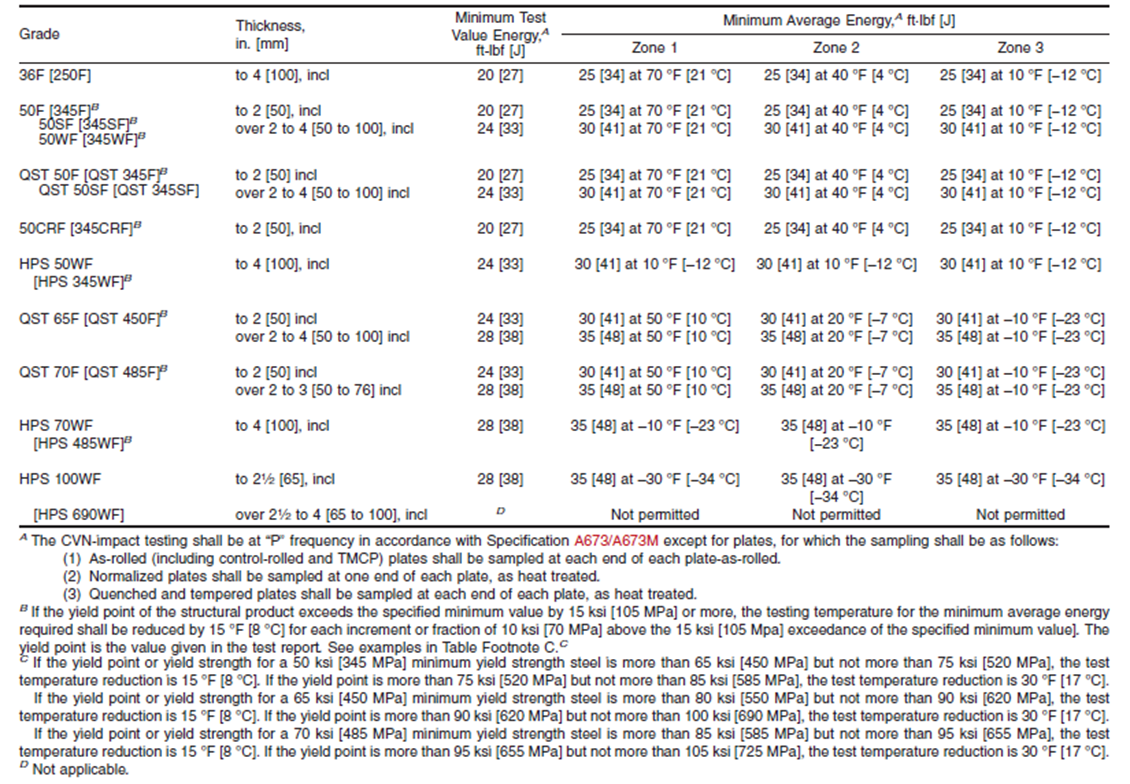 ASTM A709/A709M Table 12
Fracture Critical Tension Component Impact Test Requirements