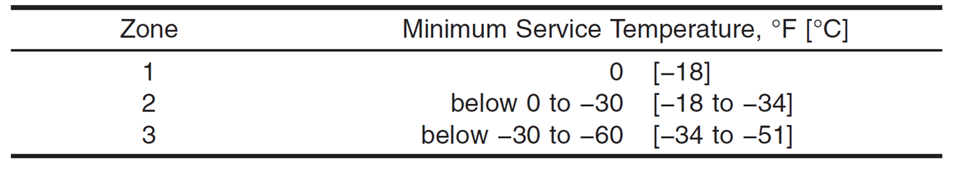 A709/A709M Table 10
Relationship Between Impact Testing Temperature Zones and Minimum Service Temperature 