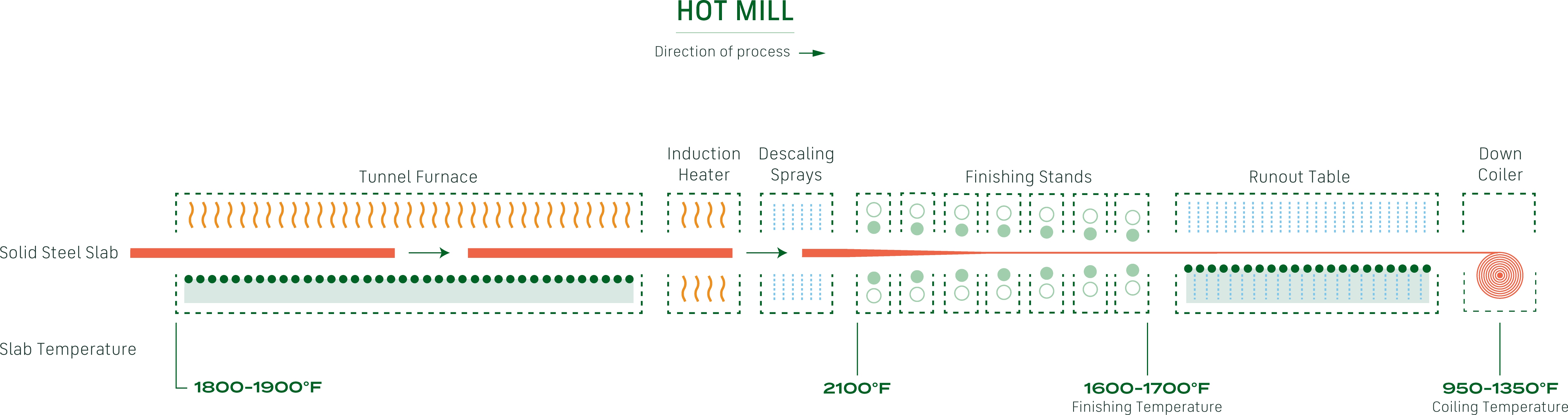 Steel coils are made in a hot mill