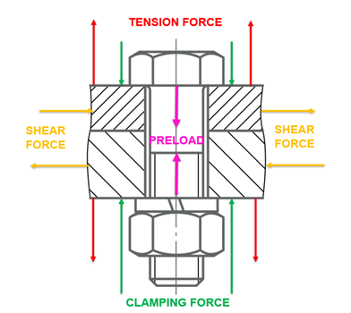 Diagram of forces in a bolted joint