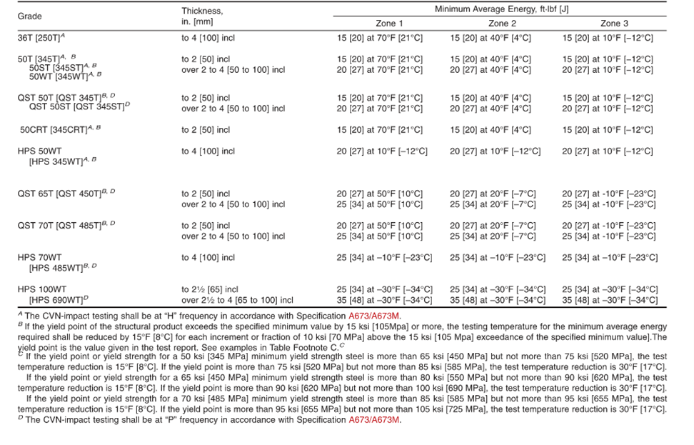 ASTM A709/A709M Table 11
Non-Fracture Critical Tension Component Impact Test Requirements