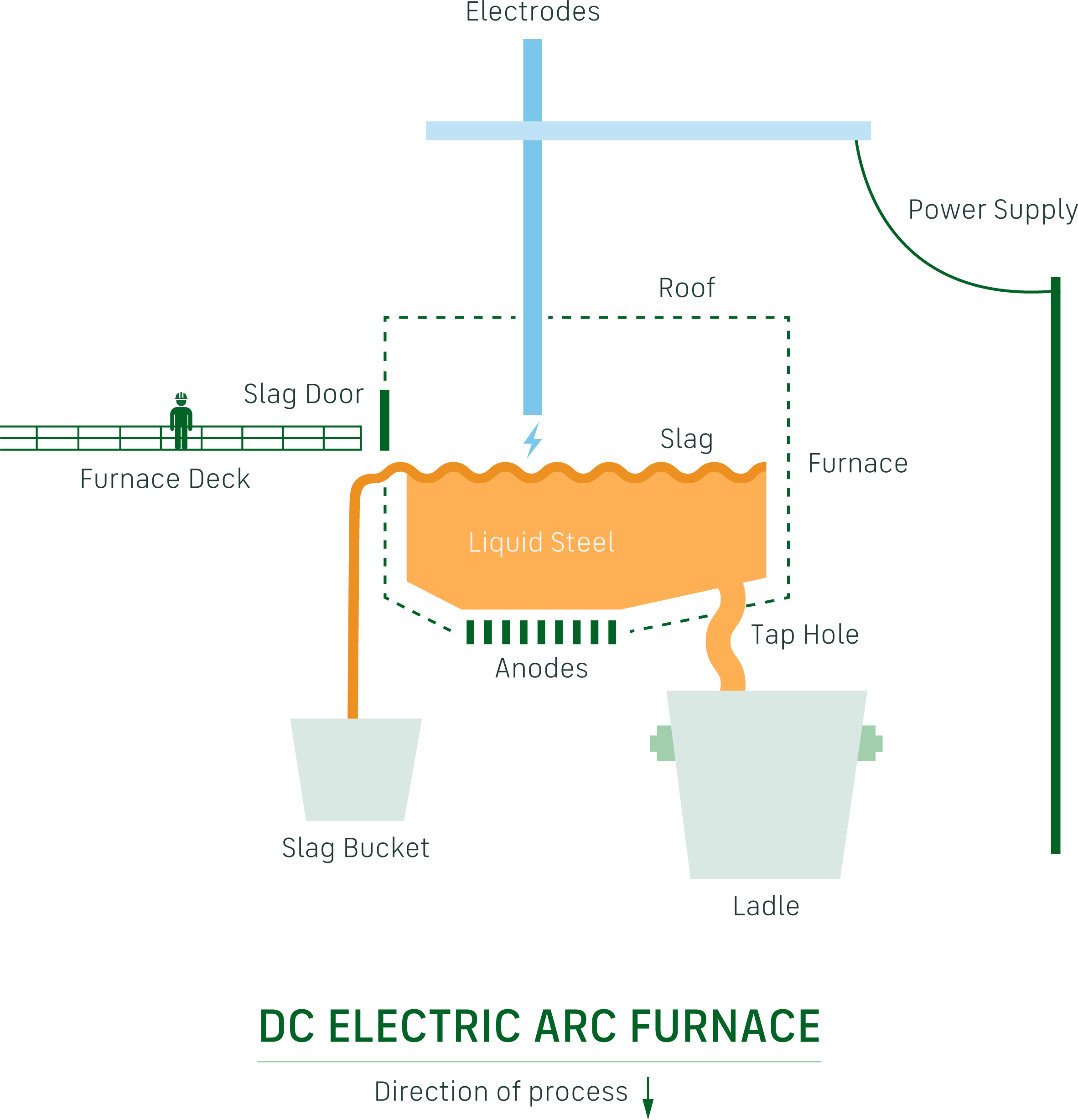 How to How to make steel with a DC electric arc furnace (EAF)