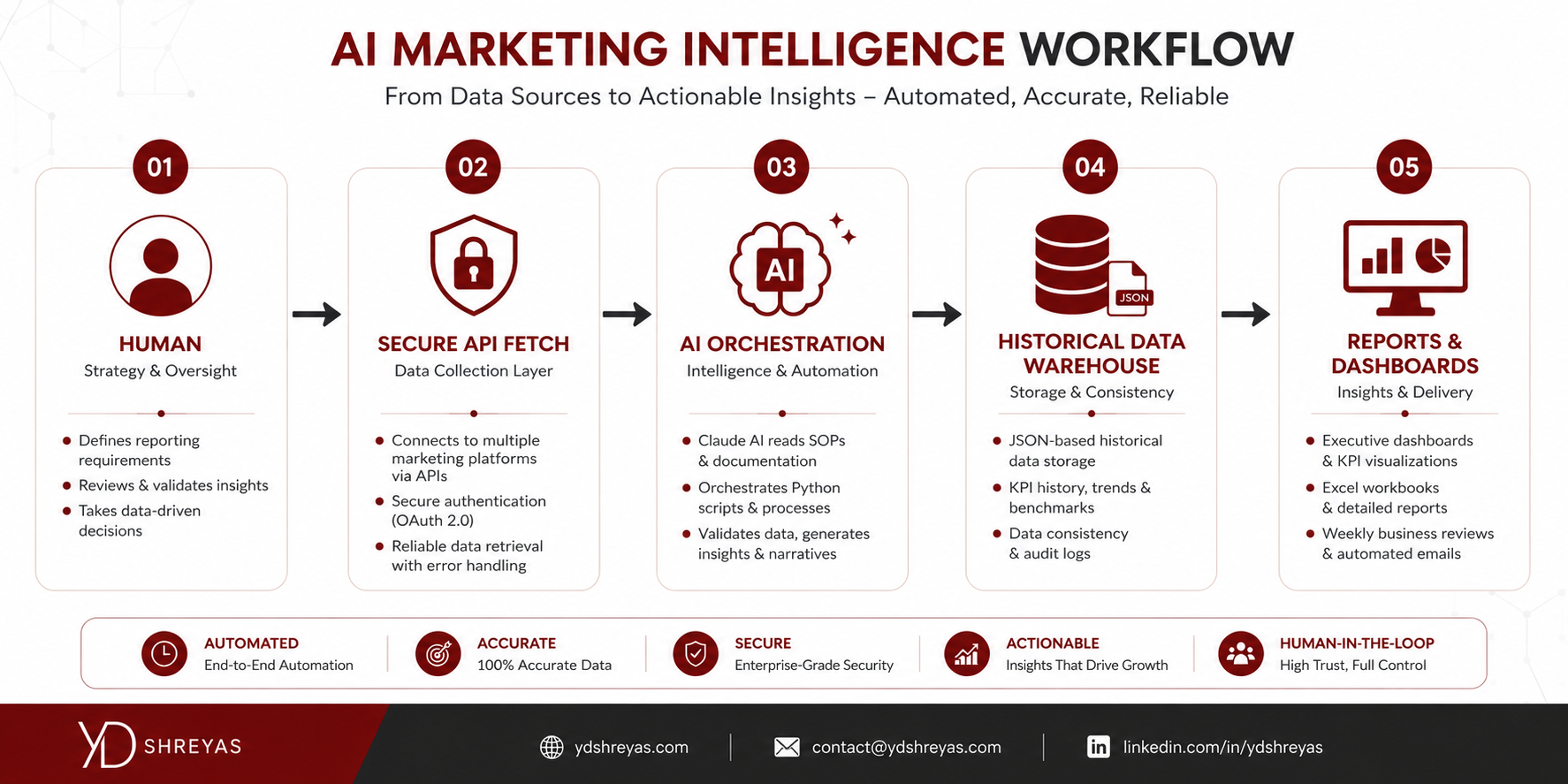 AI Marketing Workflow