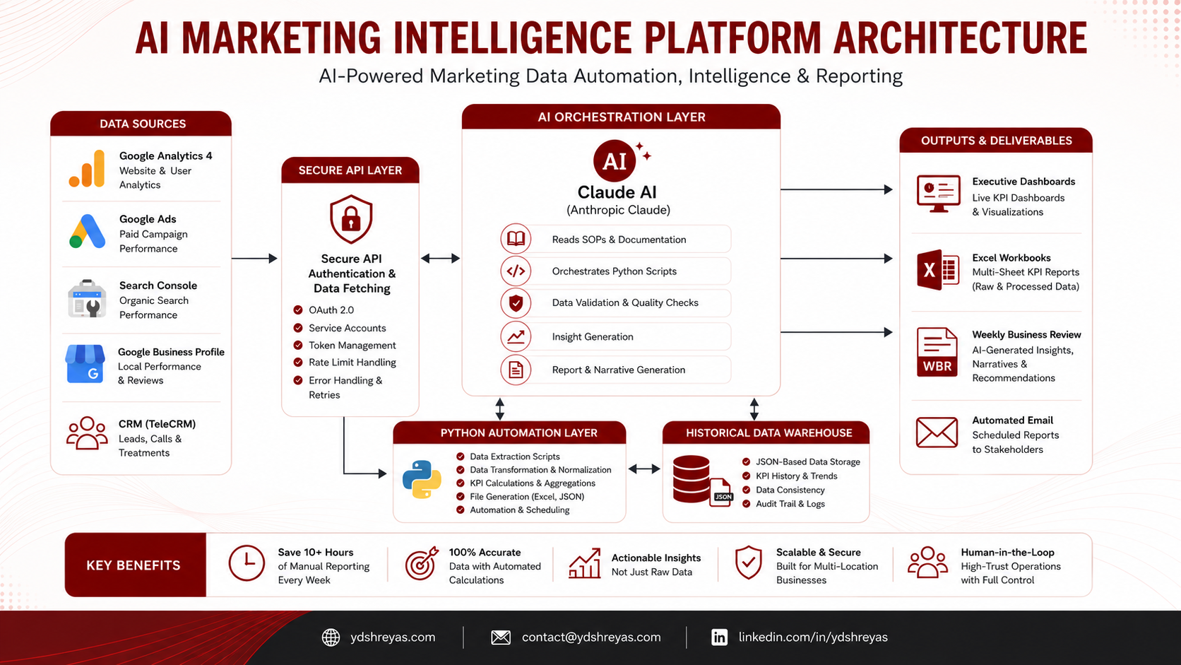 AI Marketing Dashboard Architechture