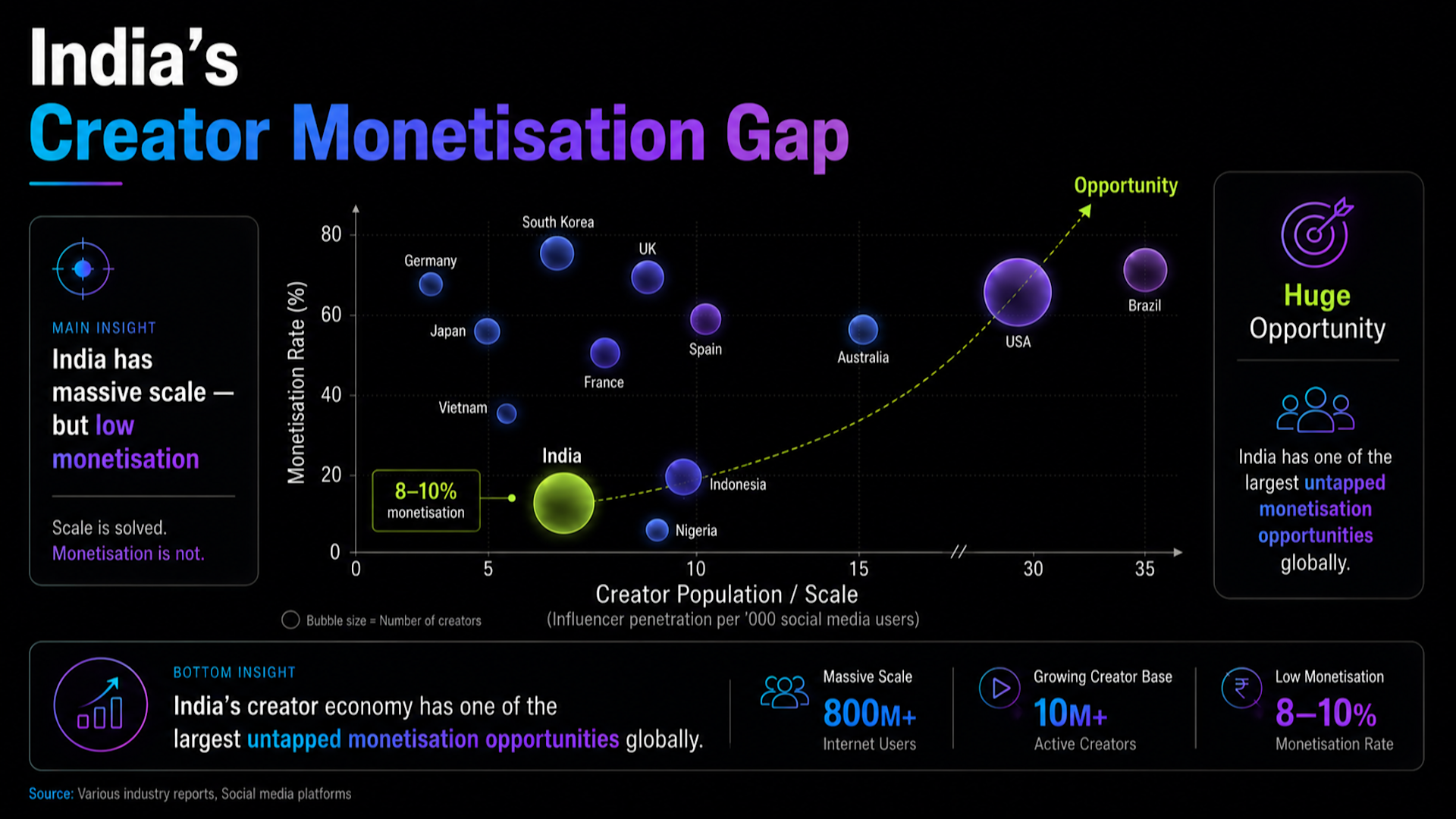 India creator Monetisation Gap