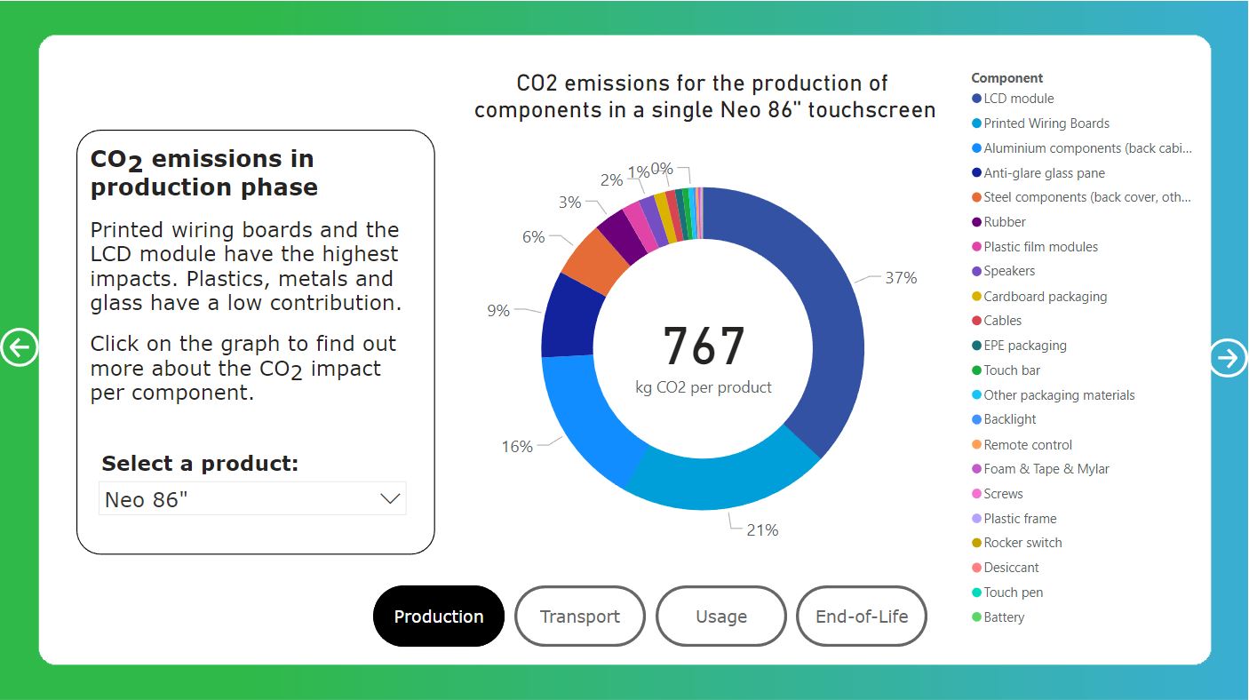 The CTOUCH Sustainability Dashboard by Dispersed