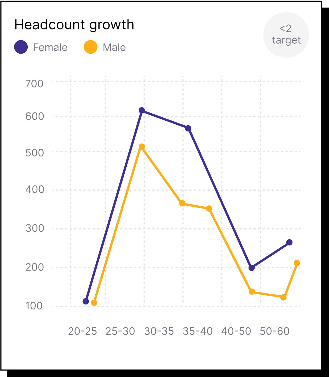 Headcount growth