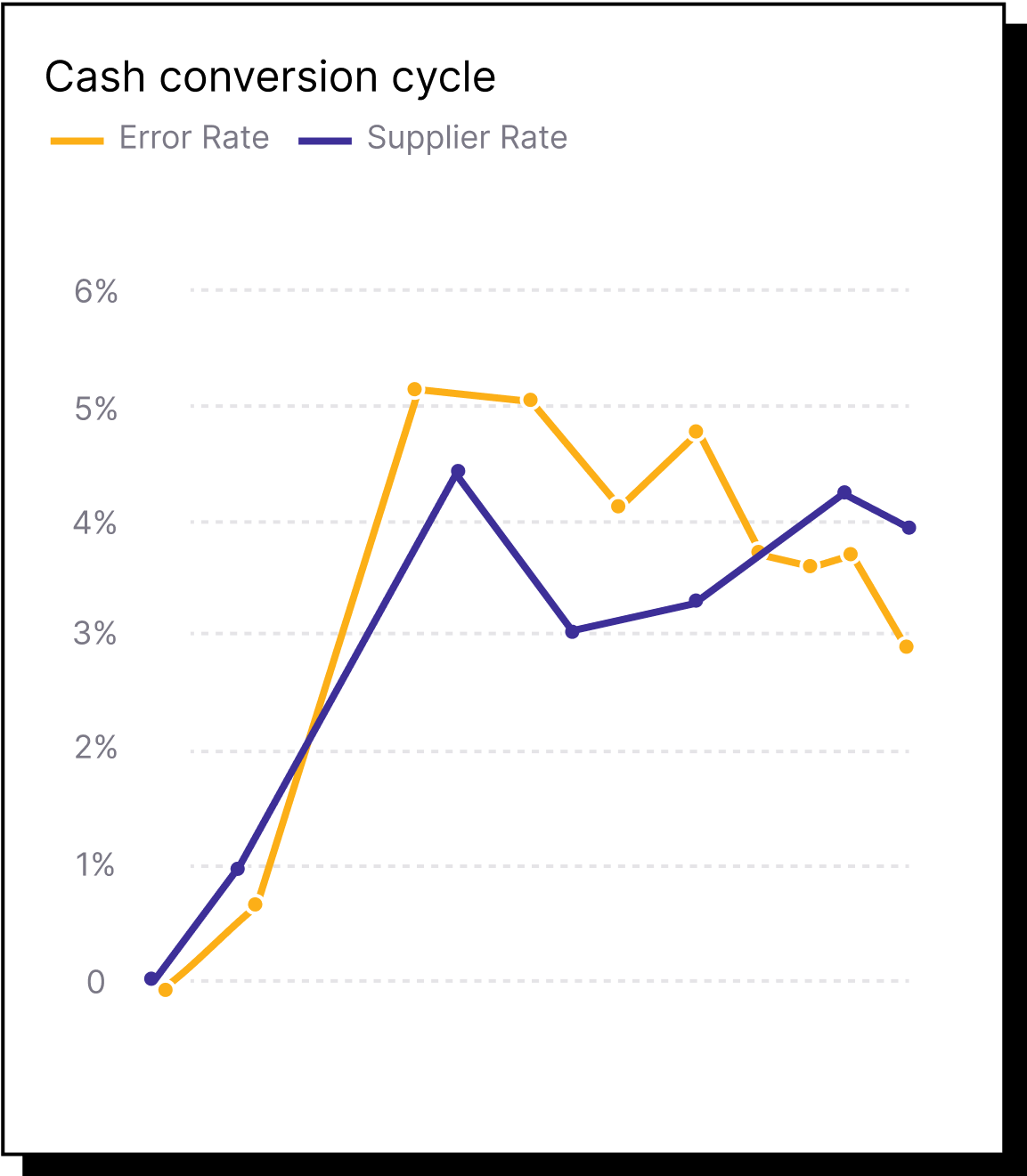 Cash cycle