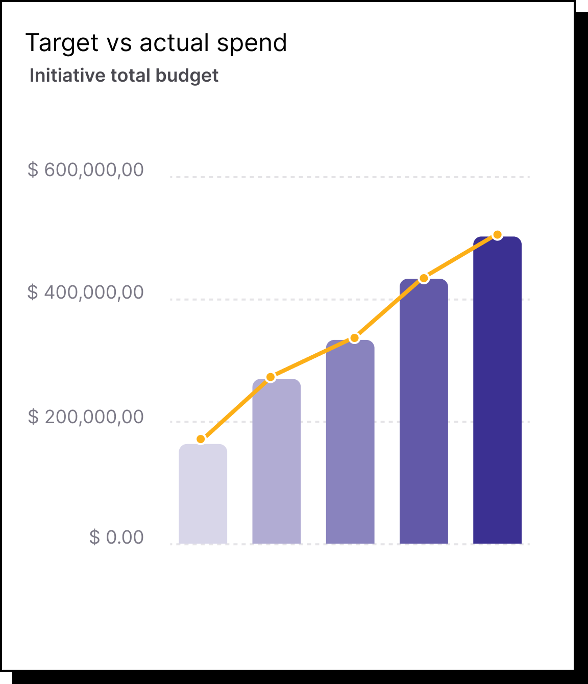 Target vs actual spend