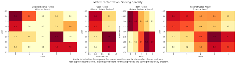 Understanding Sparse Matrices: A Key Concept in Machine Learning