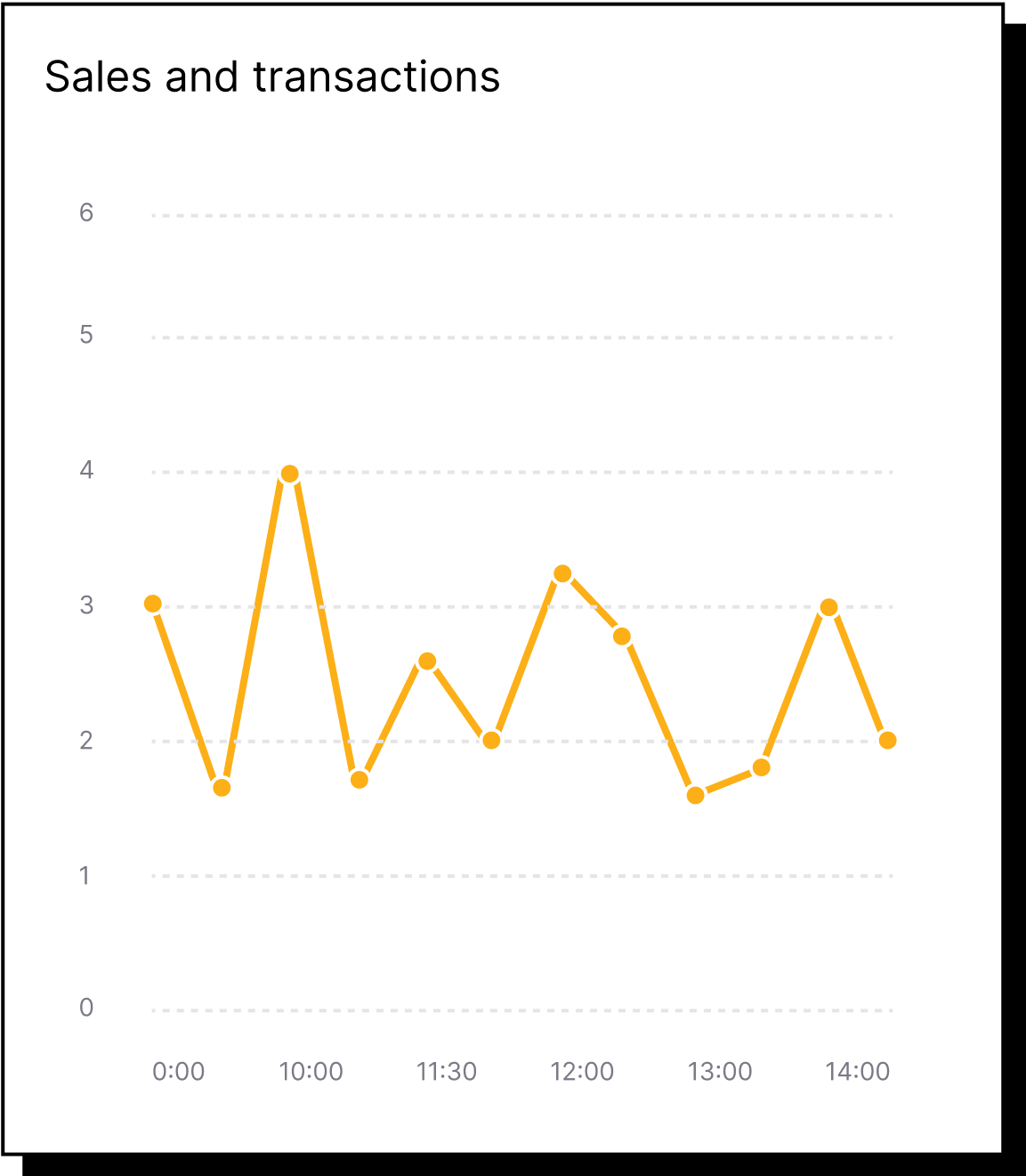 Sales and transactions