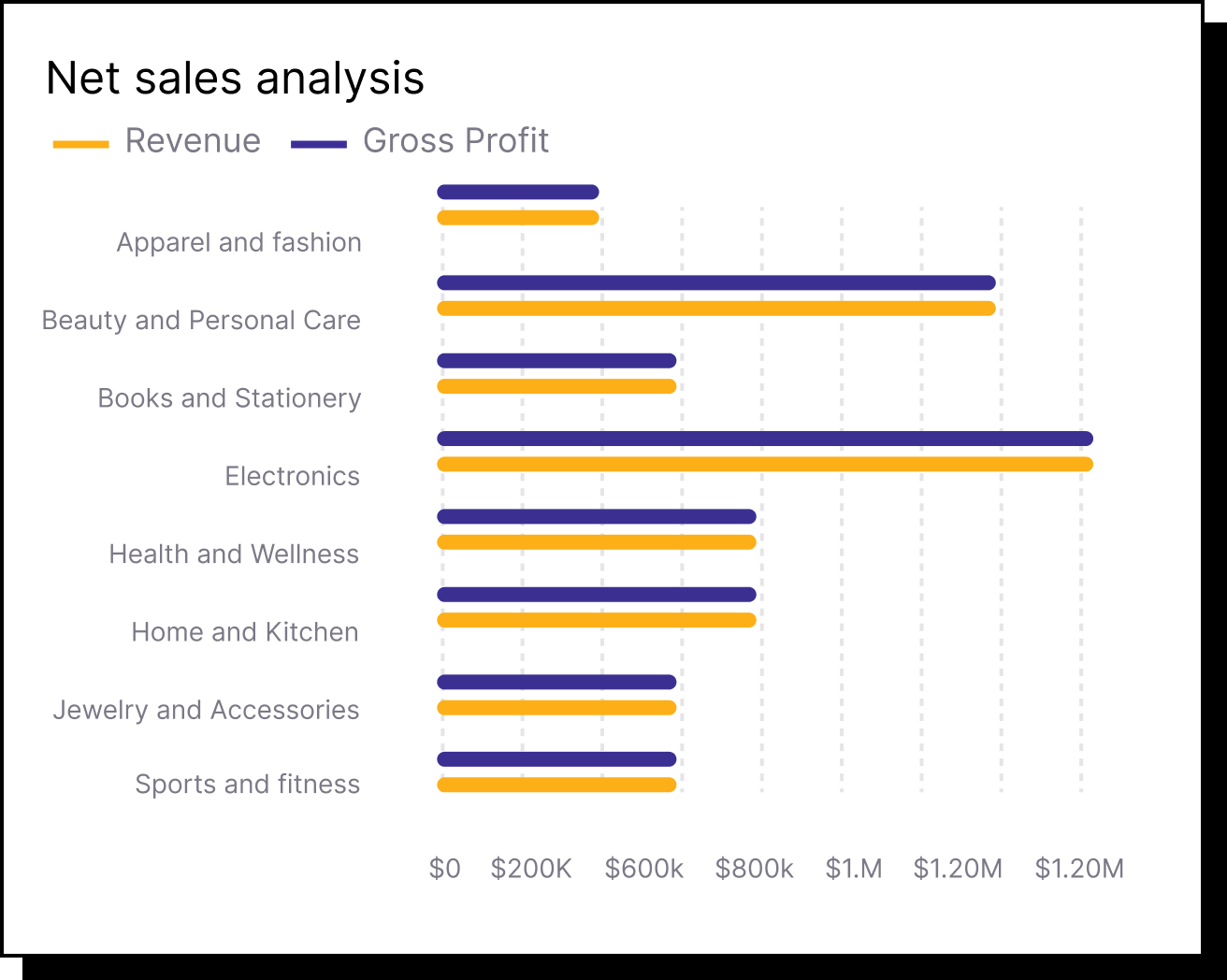 Net sales analysis