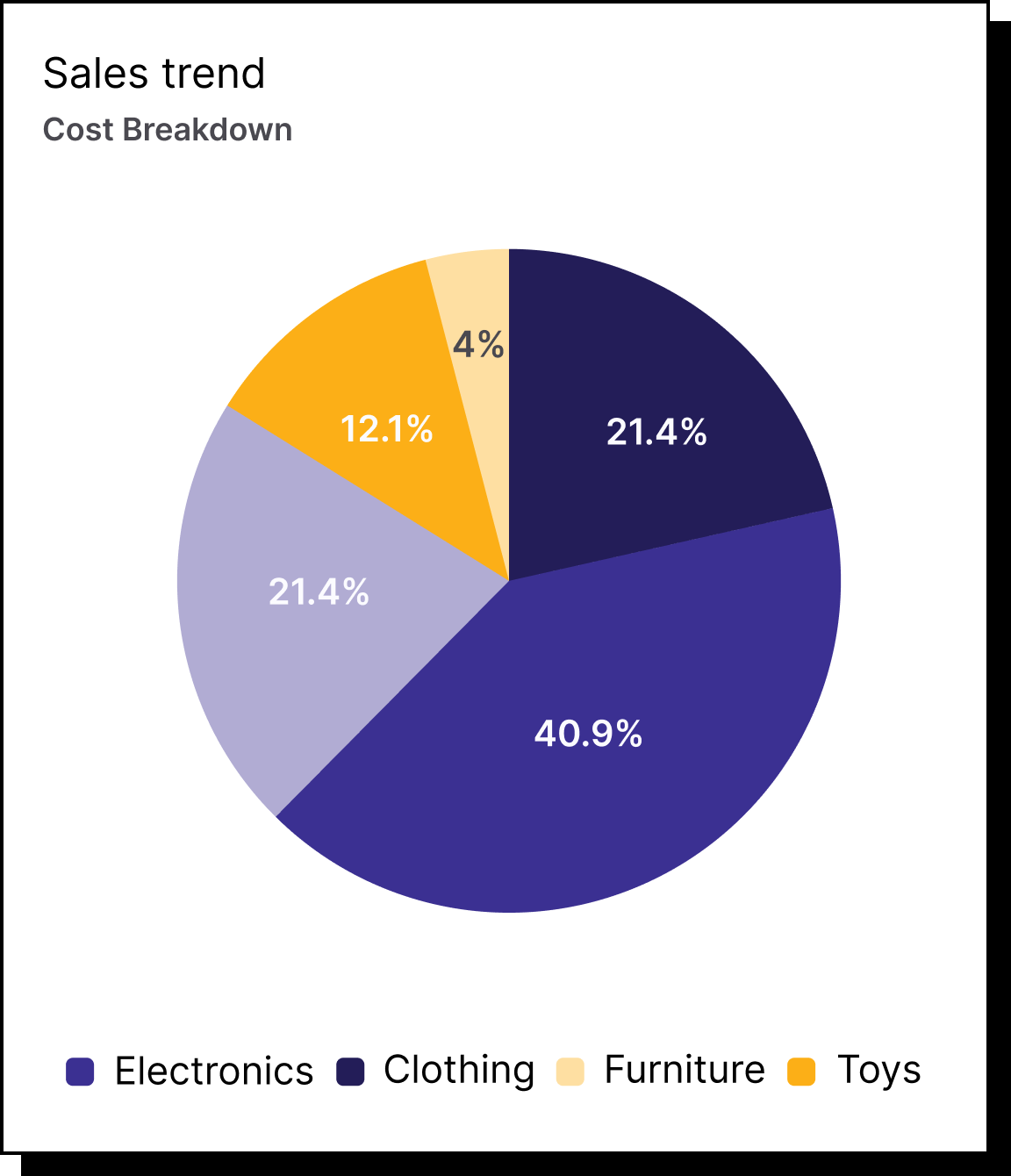 Sales trend