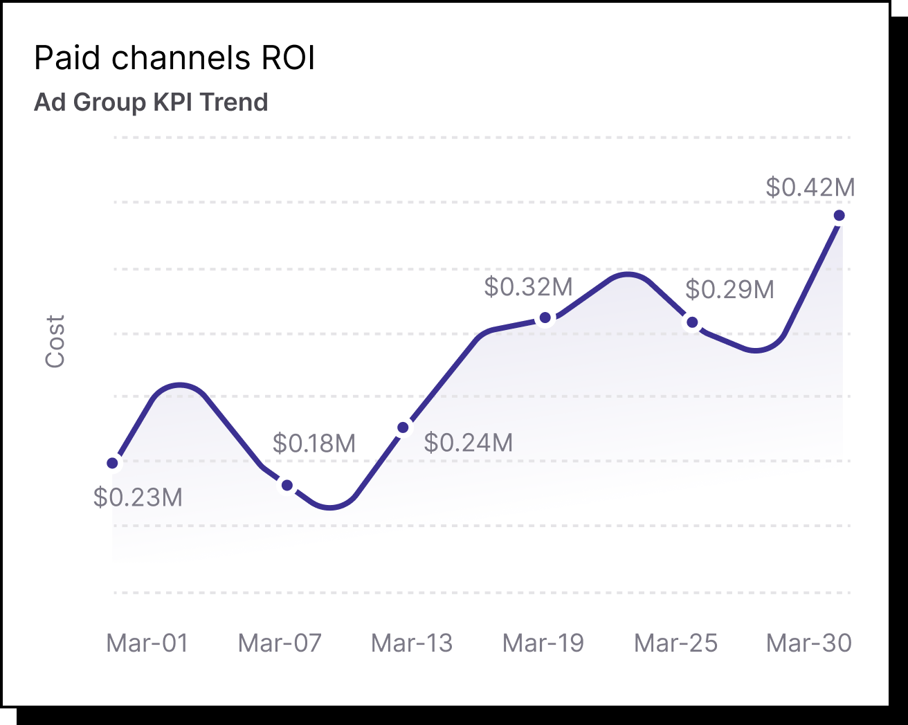 Paid channels ROI