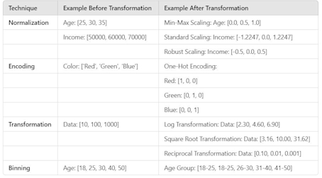 Feature Engineering - Everything You Need to Know