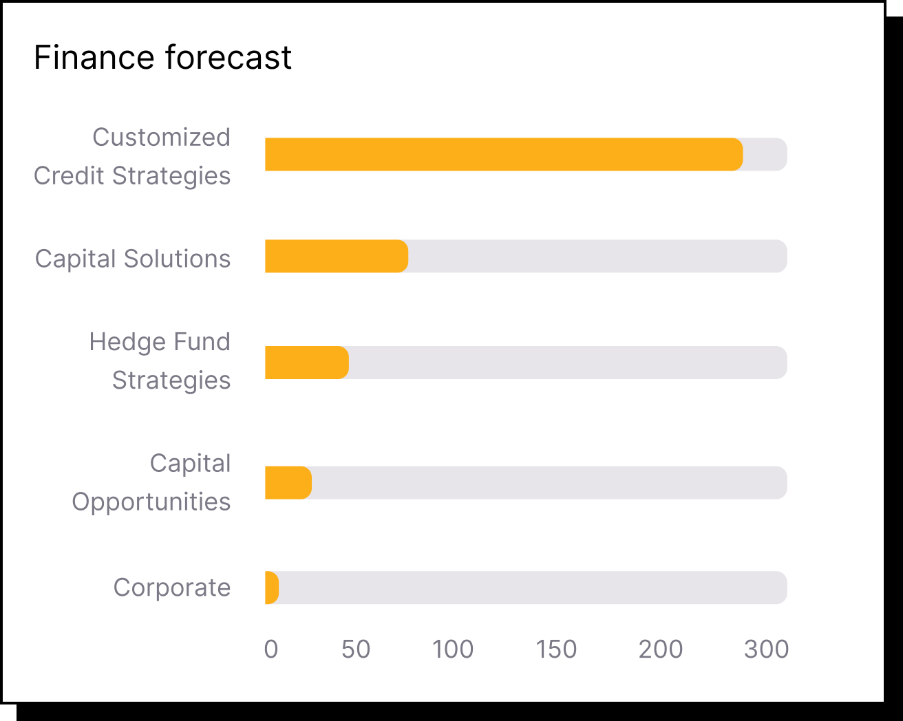 Finance forecast