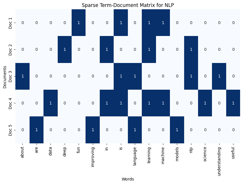 Understanding Sparse Matrices: A Key Concept in Machine Learning