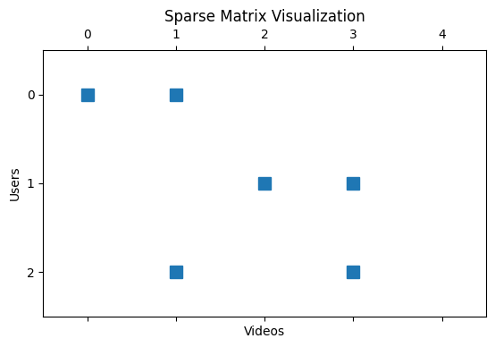 Understanding Sparse Matrices: A Key Concept in Machine Learning