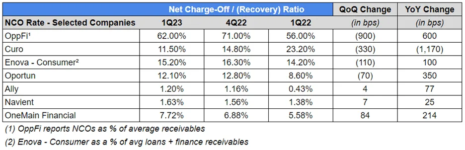Graph - Net Charge-Off